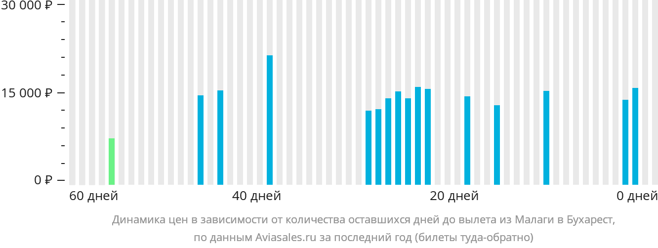 Динамика цен в зависимости от количества оставшихся дней до вылета из Малаги в Бухарест