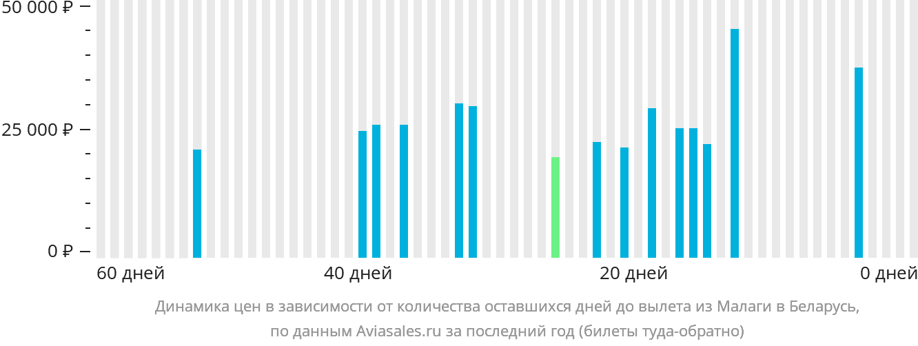 Динамика цен в зависимости от количества оставшихся дней до вылета из Малаги в Беларусь