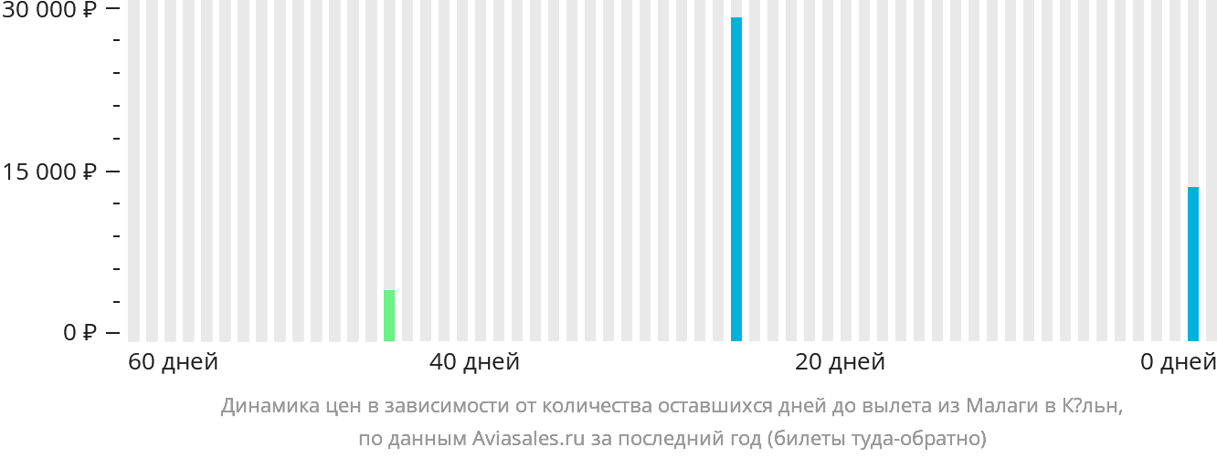 Динамика цен в зависимости от количества оставшихся дней до вылета из Малаги в Кёльн