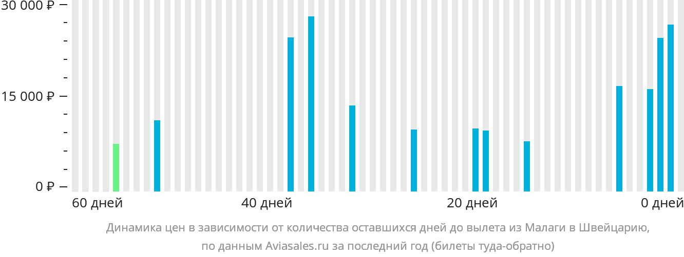 Динамика цен в зависимости от количества оставшихся дней до вылета из Малаги в Швейцарию