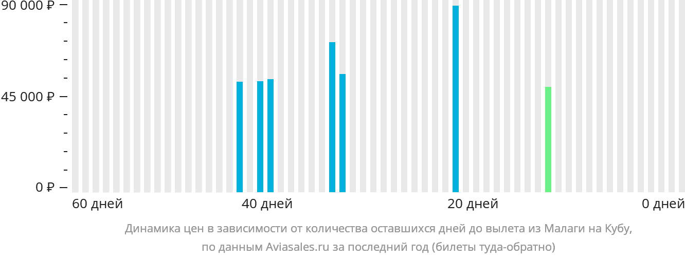 Динамика цен в зависимости от количества оставшихся дней до вылета из Малаги на Кубу