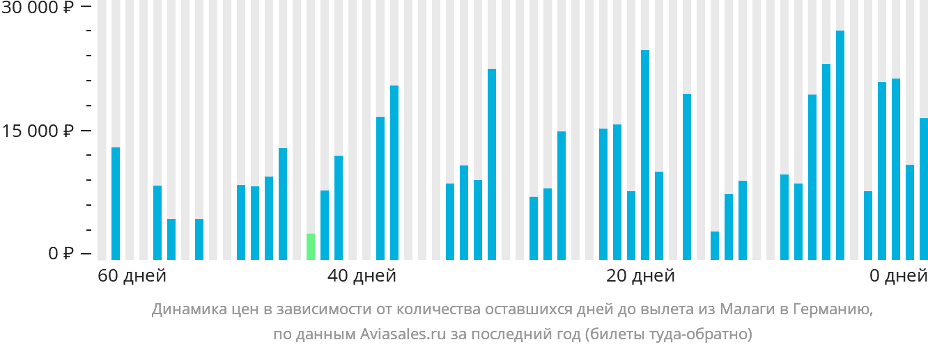 Динамика цен в зависимости от количества оставшихся дней до вылета из Малаги в Германию