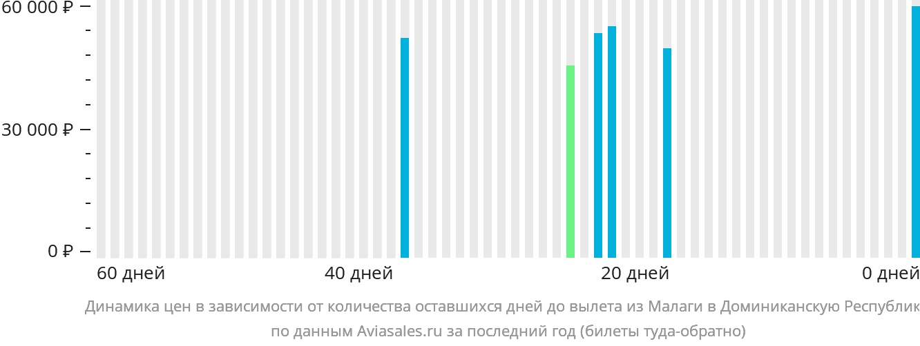 Динамика цен в зависимости от количества оставшихся дней до вылета из Малаги в Доминиканскую Республику