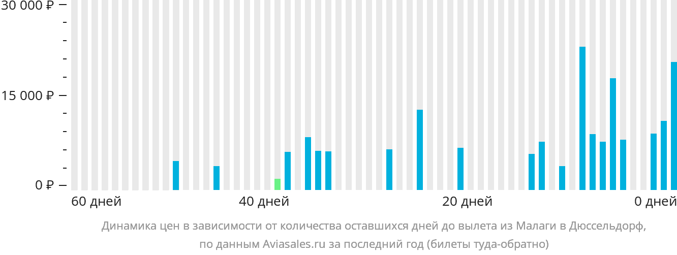Динамика цен в зависимости от количества оставшихся дней до вылета из Малаги в Дюссельдорф