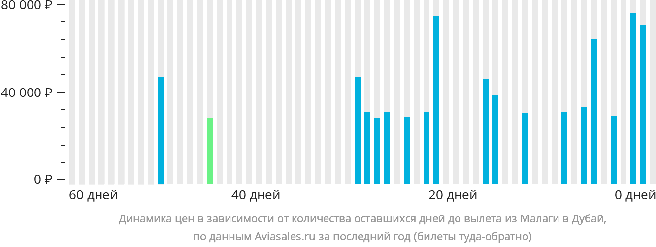 Динамика цен в зависимости от количества оставшихся дней до вылета из Малаги в Дубай