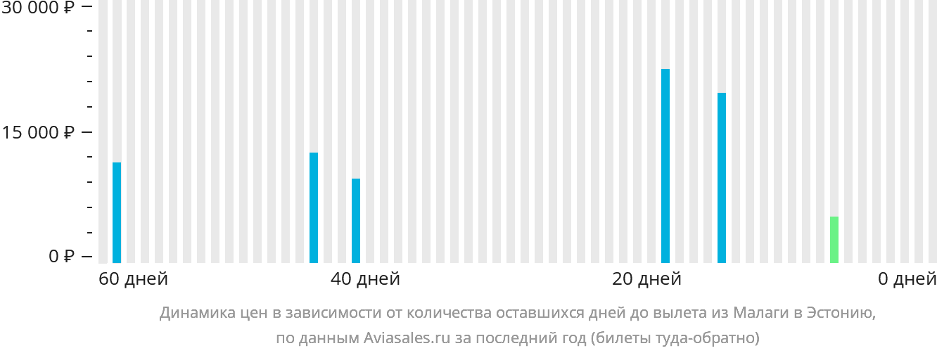 Динамика цен в зависимости от количества оставшихся дней до вылета из Малаги в Эстонию
