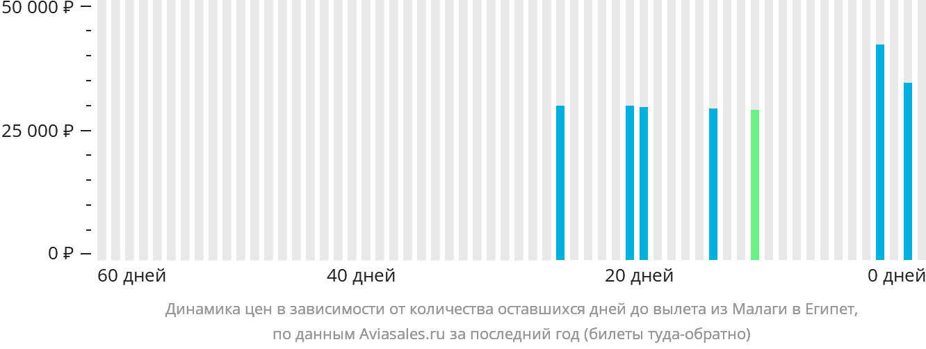 Динамика цен в зависимости от количества оставшихся дней до вылета из Малаги в Египет