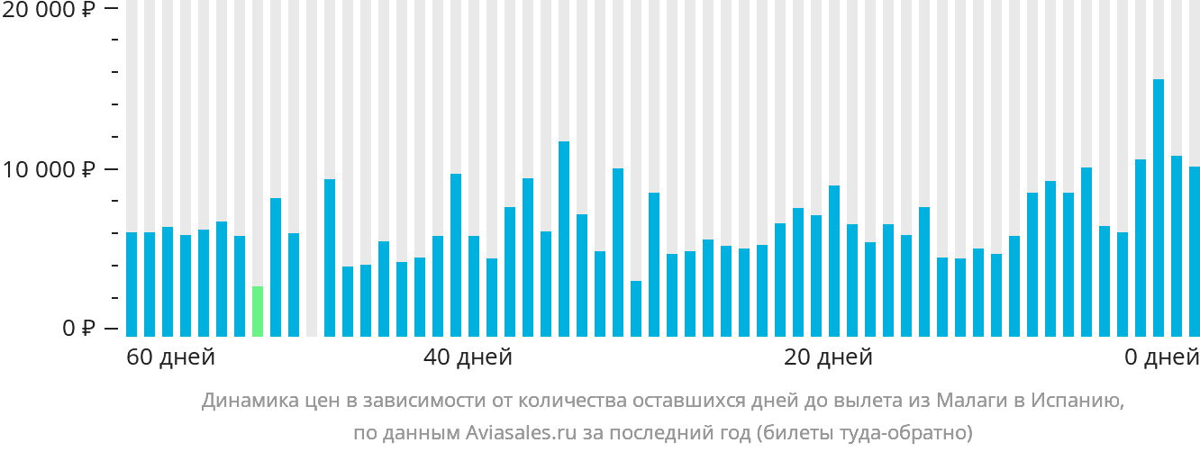 Динамика цен в зависимости от количества оставшихся дней до вылета из Малаги в Испанию