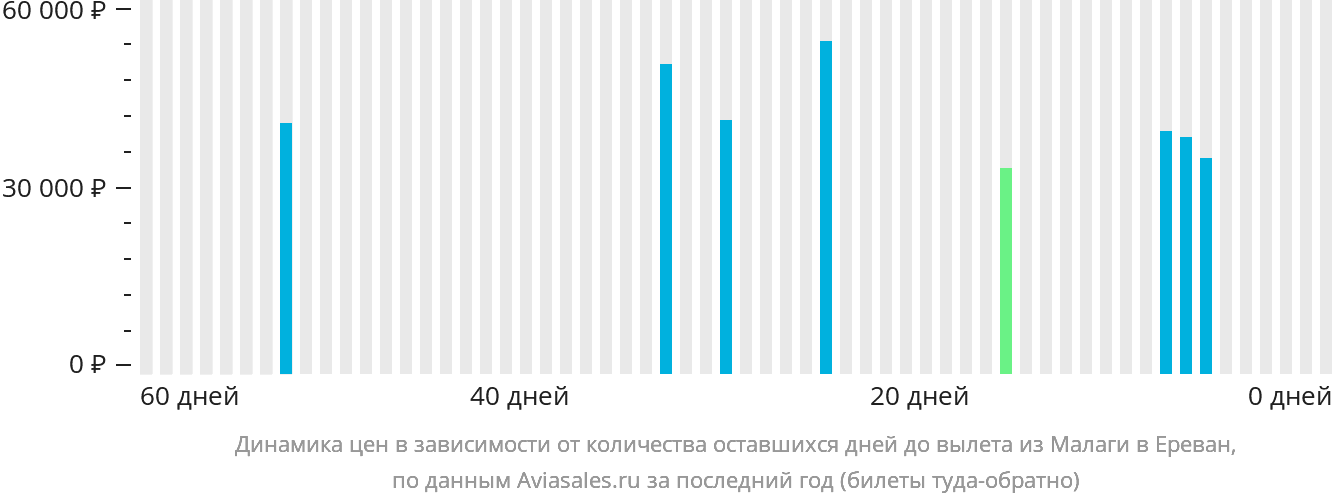 Динамика цен в зависимости от количества оставшихся дней до вылета из Малаги в Ереван