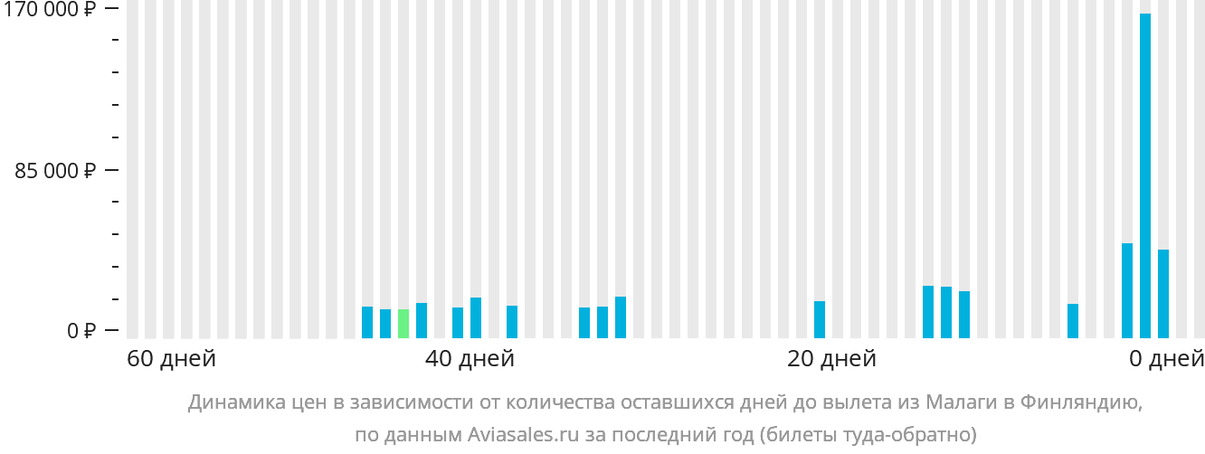 Динамика цен в зависимости от количества оставшихся дней до вылета из Малаги в Финляндию