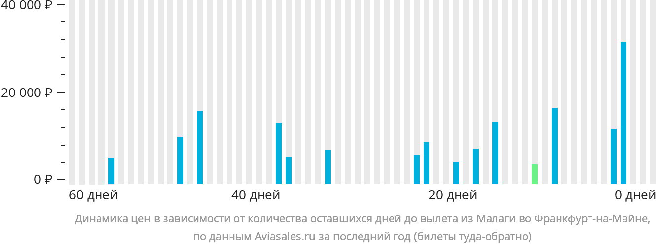 Динамика цен в зависимости от количества оставшихся дней до вылета из Малаги во Франкфурт-на-Майне