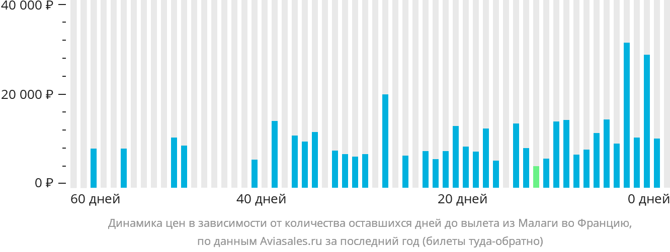 Динамика цен в зависимости от количества оставшихся дней до вылета из Малаги во Францию