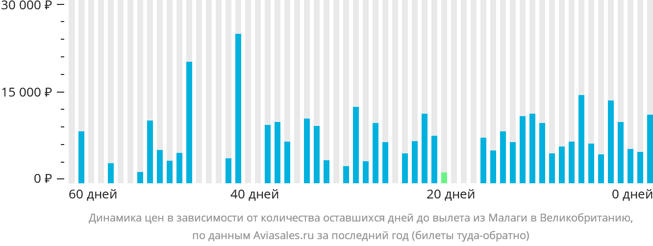 Динамика цен в зависимости от количества оставшихся дней до вылета из Малаги в Великобританию