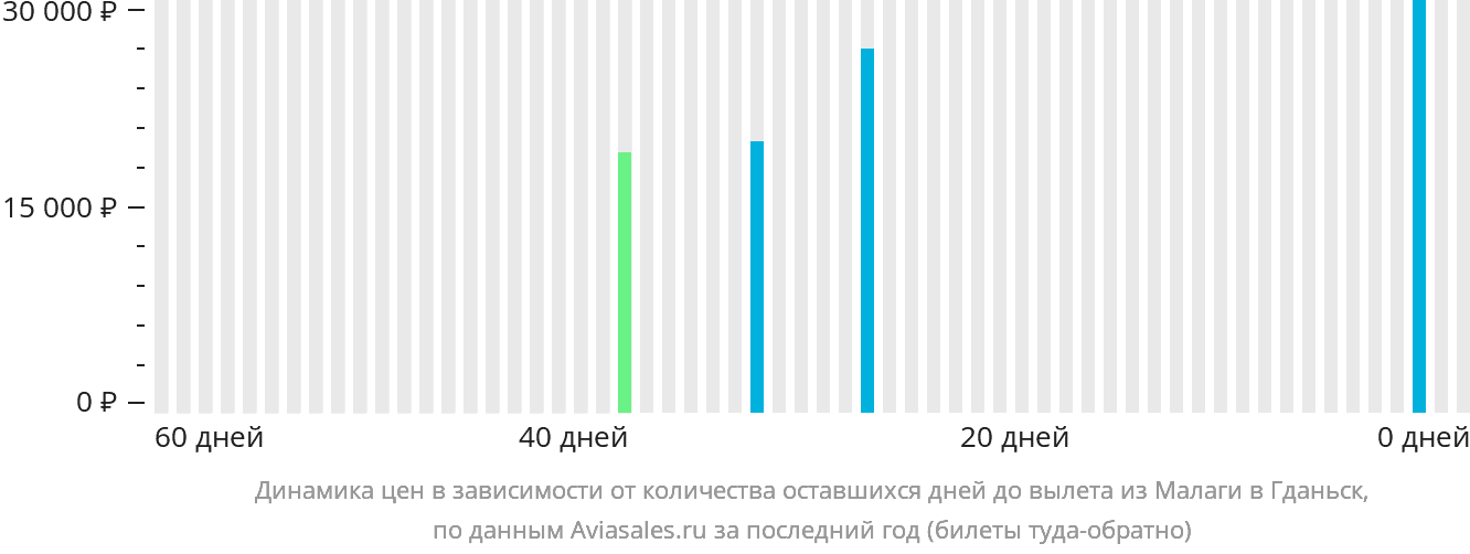 Динамика цен в зависимости от количества оставшихся дней до вылета из Малаги в Гданьск
