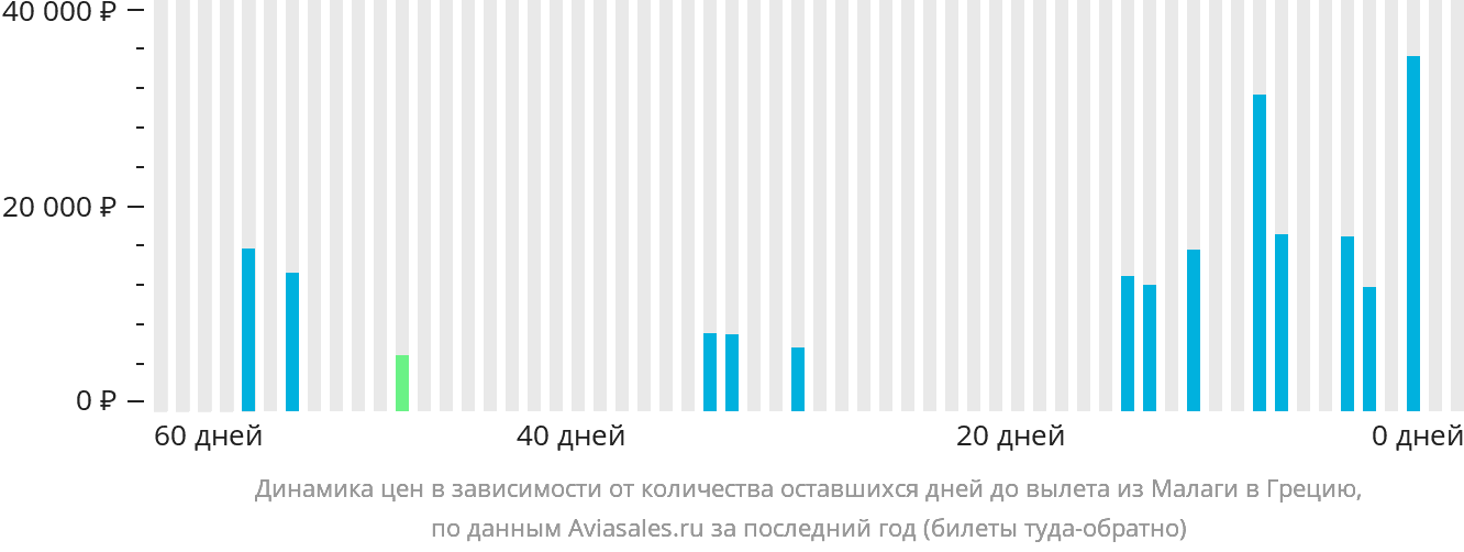 Динамика цен в зависимости от количества оставшихся дней до вылета из Малаги в Грецию
