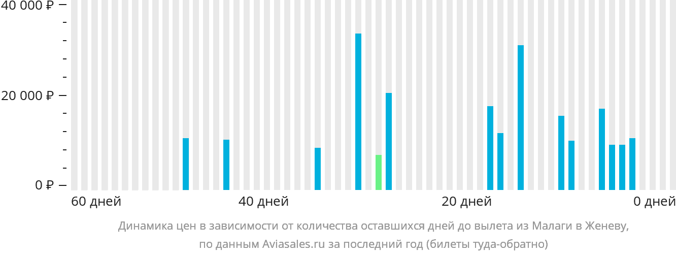 Динамика цен в зависимости от количества оставшихся дней до вылета из Малаги в Женеву