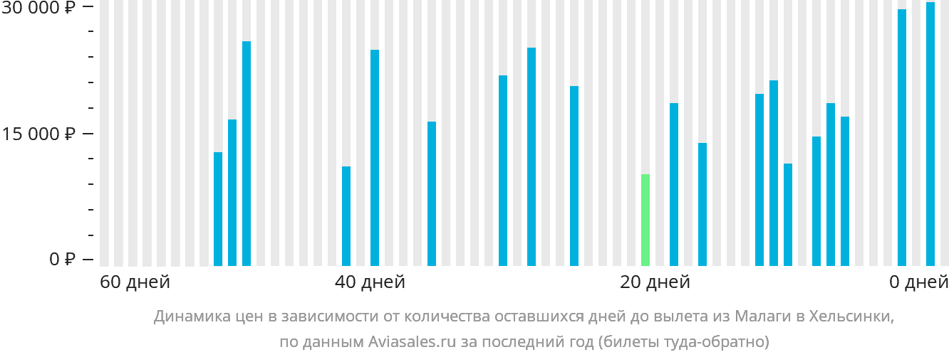 Динамика цен в зависимости от количества оставшихся дней до вылета из Малаги в Хельсинки