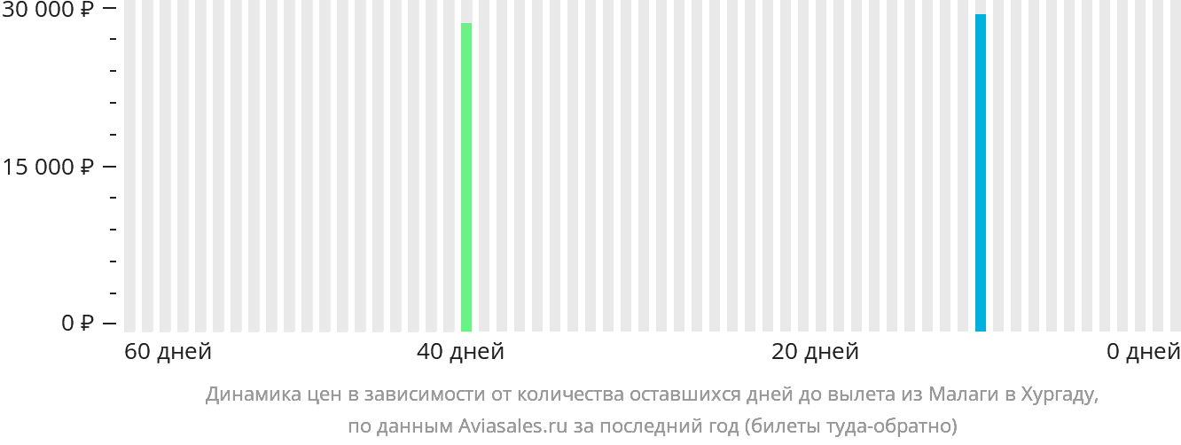 Динамика цен в зависимости от количества оставшихся дней до вылета из Малаги в Хургаду