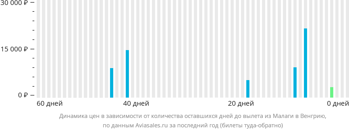 Динамика цен в зависимости от количества оставшихся дней до вылета из Малаги в Венгрию