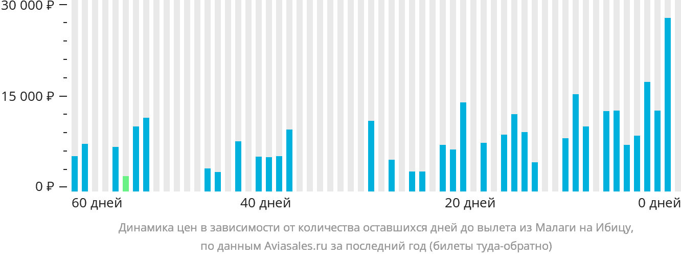 Динамика цен в зависимости от количества оставшихся дней до вылета из Малаги на Ибицу