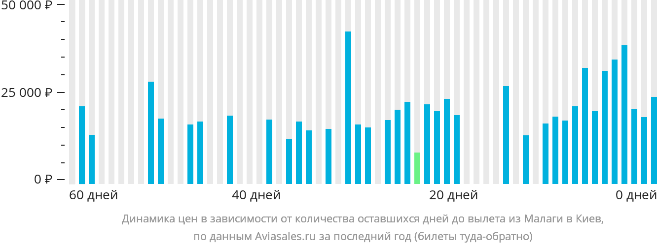 Динамика цен в зависимости от количества оставшихся дней до вылета из Малаги в Киев