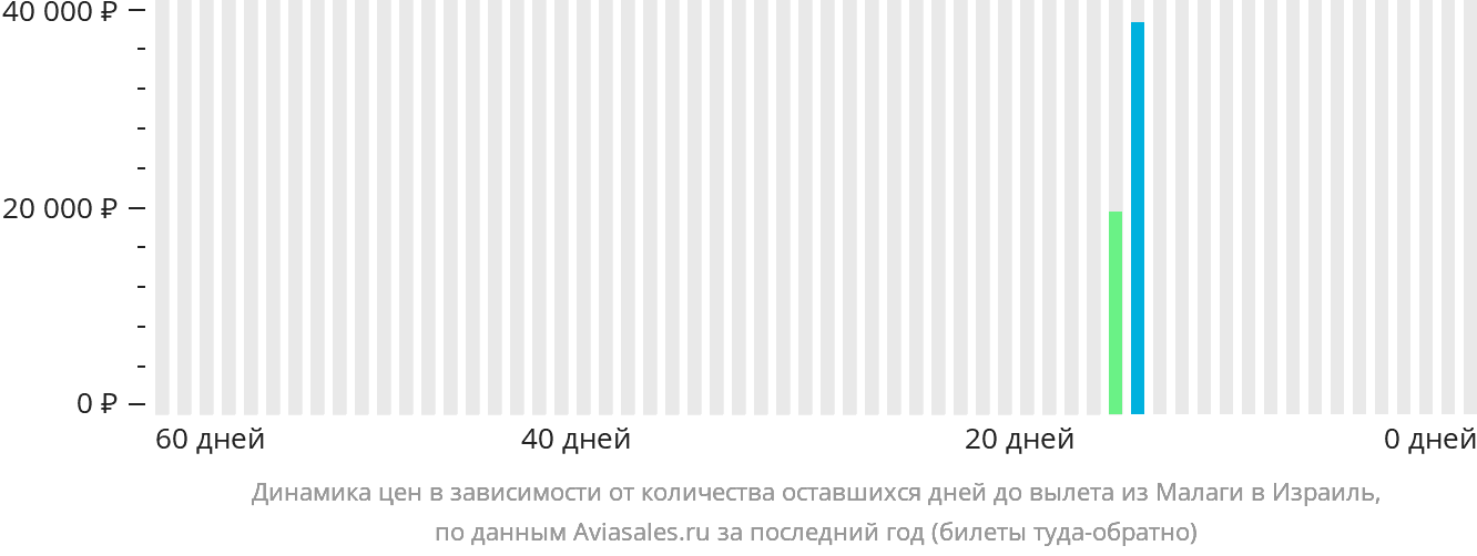 Динамика цен в зависимости от количества оставшихся дней до вылета из Малаги в Израиль