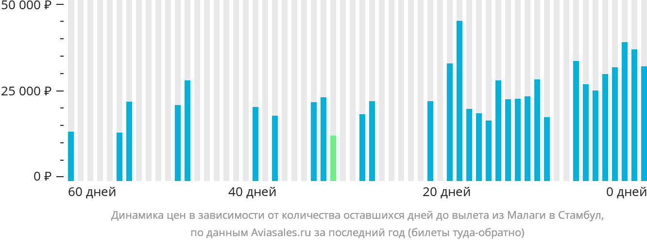 Динамика цен в зависимости от количества оставшихся дней до вылета из Малаги в Стамбул