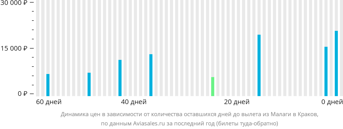 Динамика цен в зависимости от количества оставшихся дней до вылета из Малаги в Краков