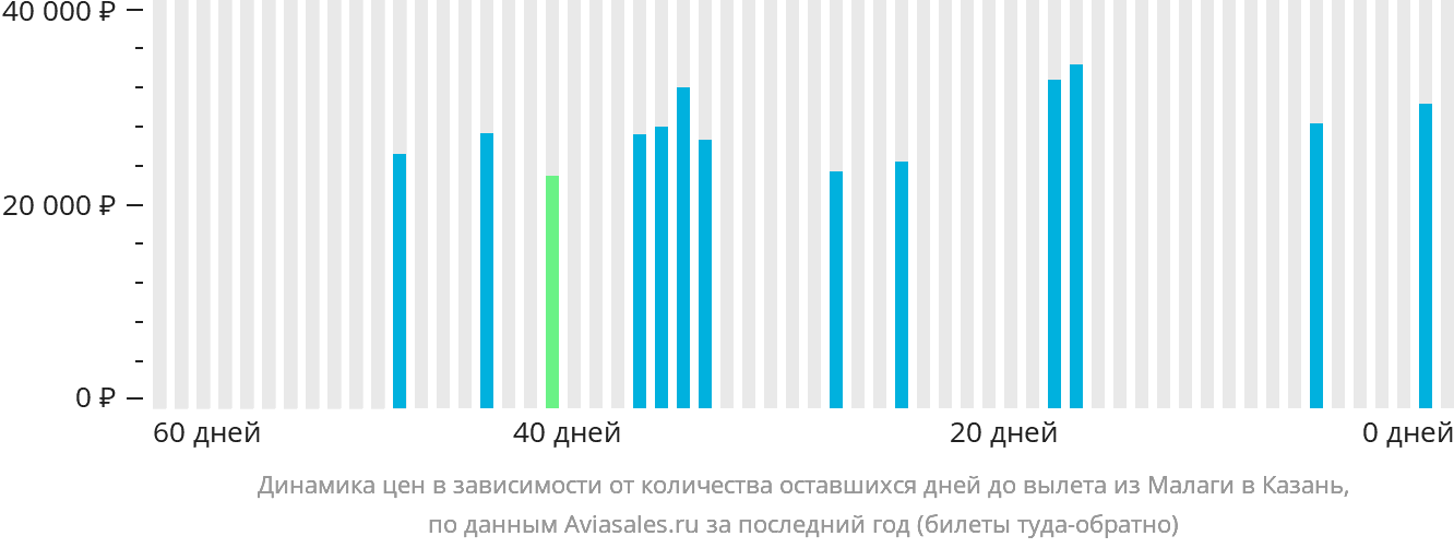 Динамика цен в зависимости от количества оставшихся дней до вылета из Малаги в Казань