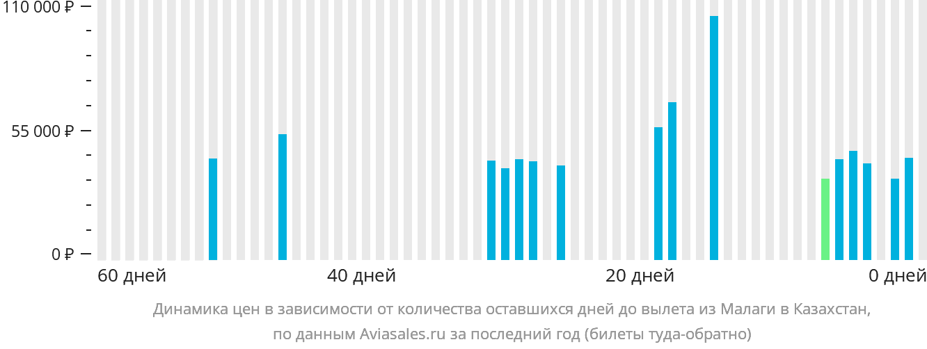 Динамика цен в зависимости от количества оставшихся дней до вылета из Малаги в Казахстан