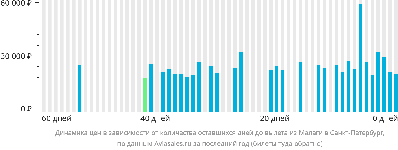 Динамика цен в зависимости от количества оставшихся дней до вылета из Малаги в Санкт-Петербург