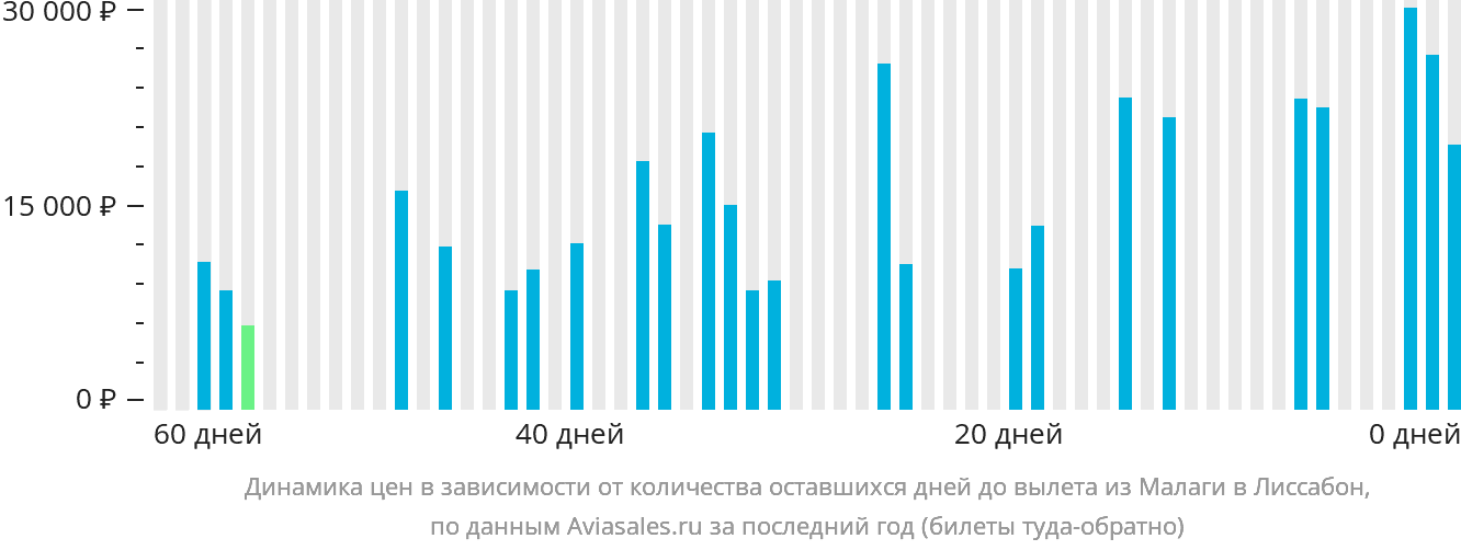 Динамика цен в зависимости от количества оставшихся дней до вылета из Малаги в Лиссабон