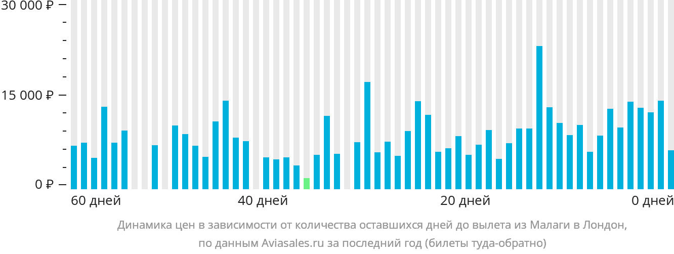 Динамика цен в зависимости от количества оставшихся дней до вылета из Малаги в Лондон