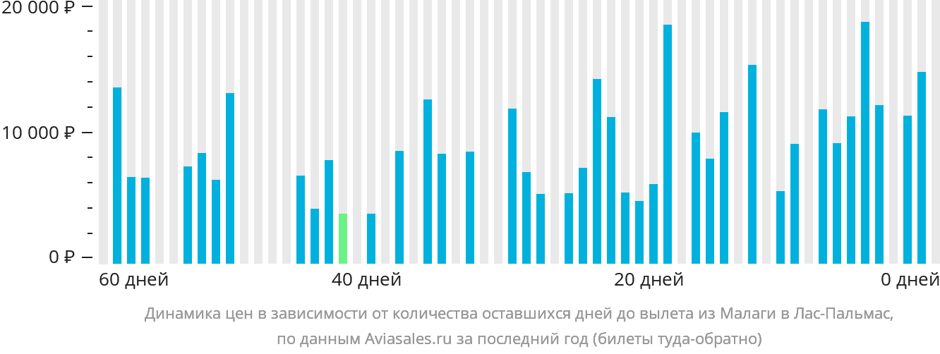Динамика цен в зависимости от количества оставшихся дней до вылета из Малаги в Лас-Пальмас