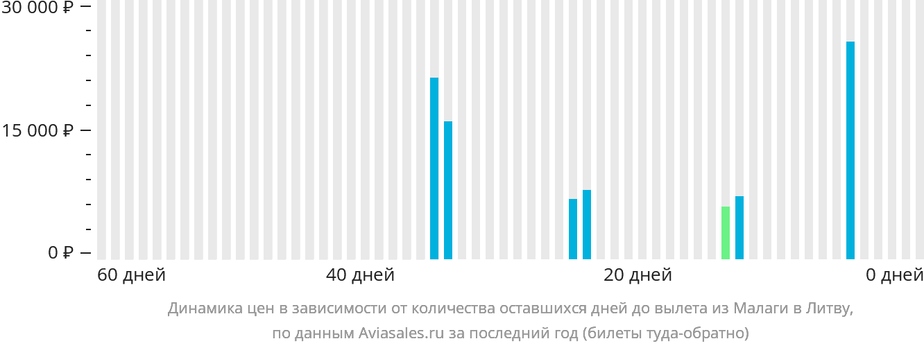 Динамика цен в зависимости от количества оставшихся дней до вылета из Малаги в Литву