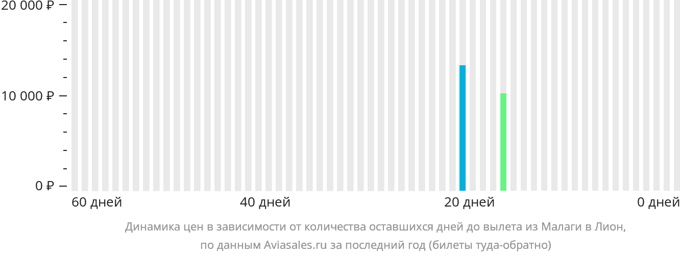 Динамика цен в зависимости от количества оставшихся дней до вылета из Малаги в Лион