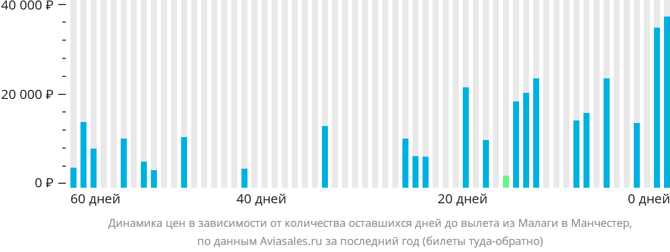 Динамика цен в зависимости от количества оставшихся дней до вылета из Малаги в Манчестер