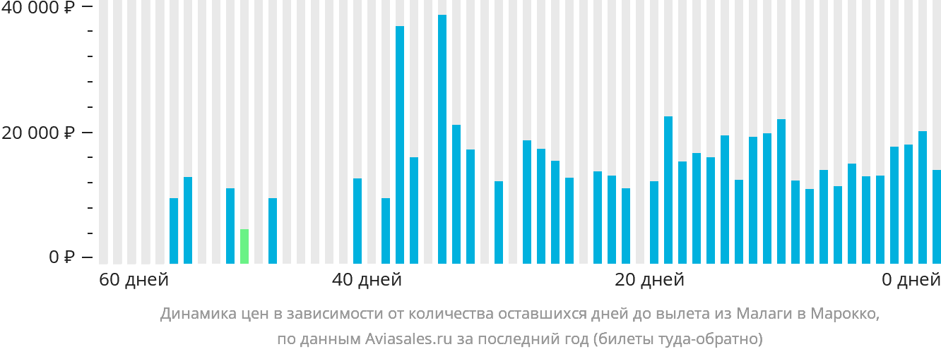 Динамика цен в зависимости от количества оставшихся дней до вылета из Малаги в Марокко