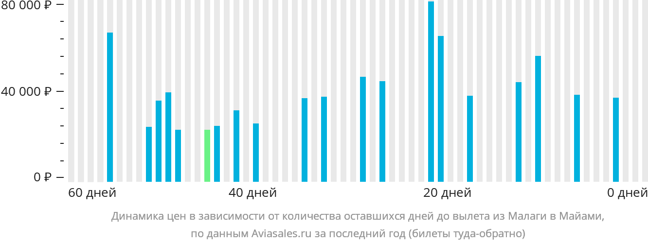 Динамика цен в зависимости от количества оставшихся дней до вылета из Малаги в Майами