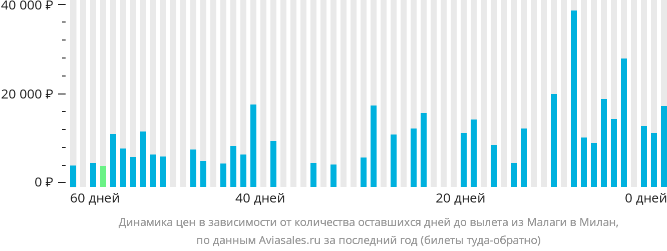 Динамика цен в зависимости от количества оставшихся дней до вылета из Малаги в Милан