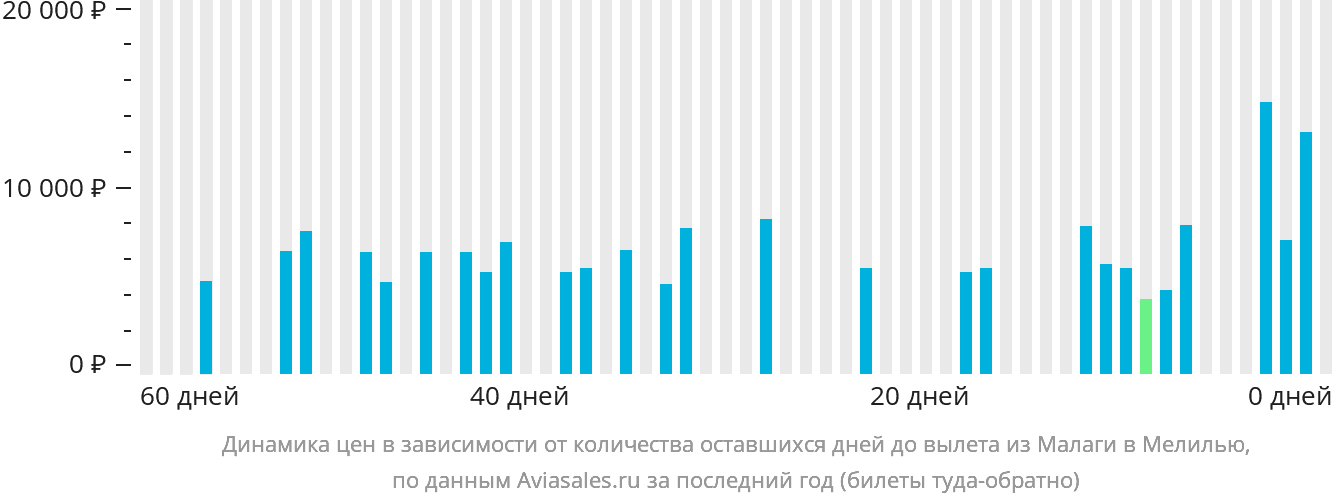 Динамика цен в зависимости от количества оставшихся дней до вылета из Малаги в Мелилью