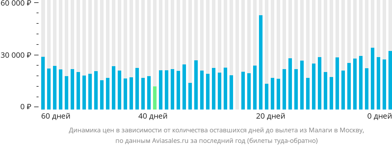 Динамика цен в зависимости от количества оставшихся дней до вылета из Малаги в Москву