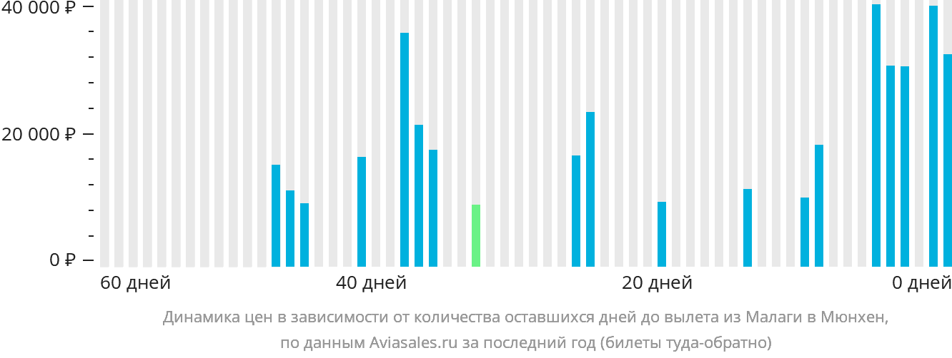 Динамика цен в зависимости от количества оставшихся дней до вылета из Малаги в Мюнхен