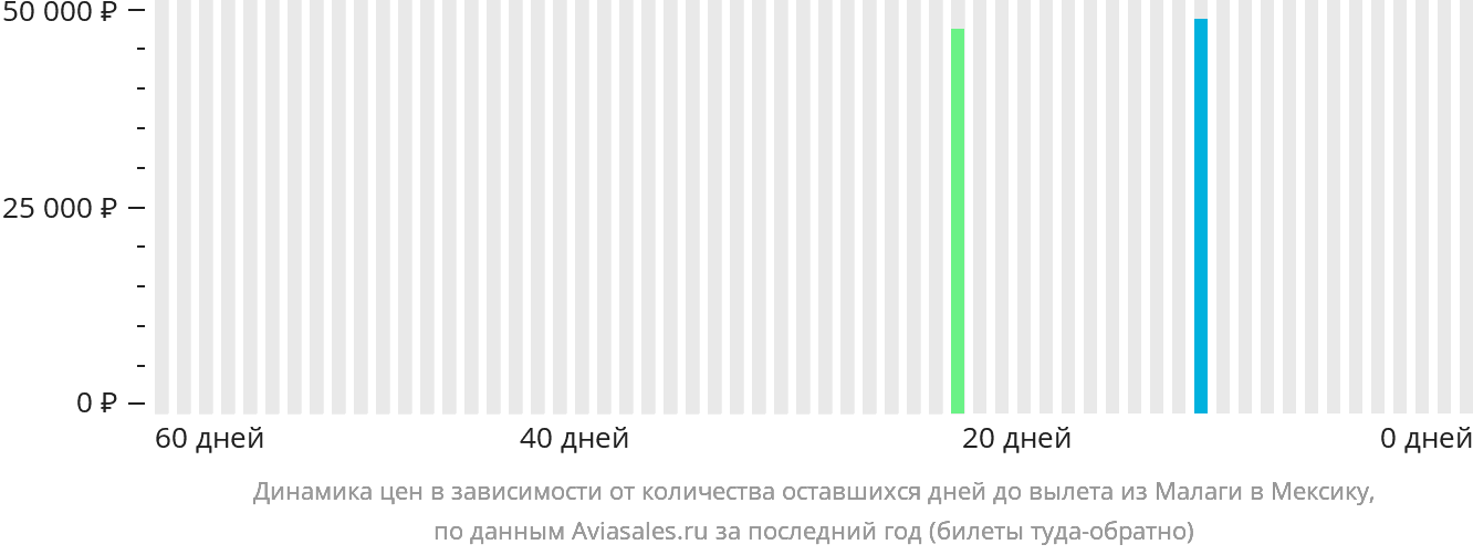 Динамика цен в зависимости от количества оставшихся дней до вылета из Малаги в Мексику