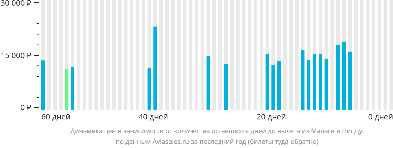 Динамика цен в зависимости от количества оставшихся дней до вылета из Малаги в Ниццу