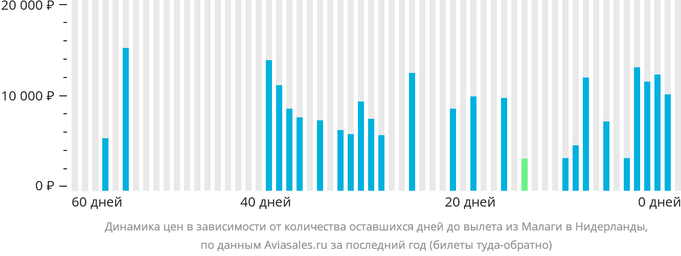 Динамика цен в зависимости от количества оставшихся дней до вылета из Малаги в Нидерланды