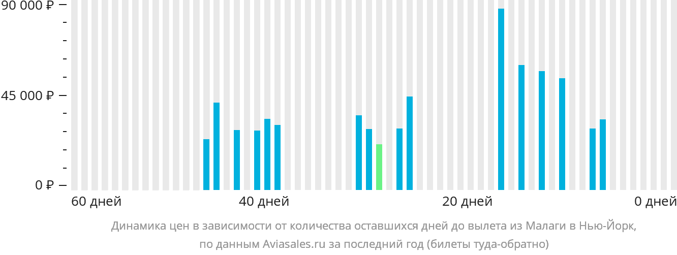 Динамика цен в зависимости от количества оставшихся дней до вылета из Малаги в Нью-Йорк