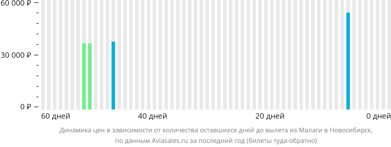 Динамика цен в зависимости от количества оставшихся дней до вылета из Малаги в Новосибирск