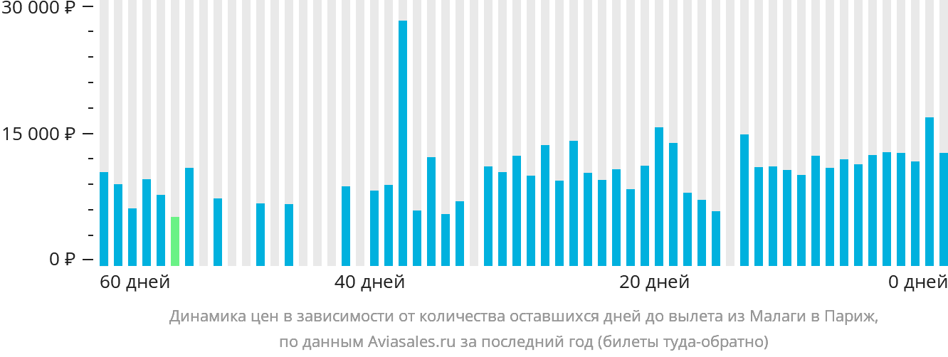 Динамика цен в зависимости от количества оставшихся дней до вылета из Малаги в Париж