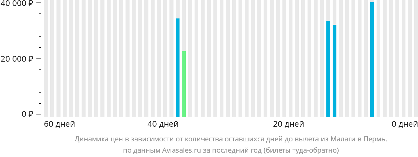 Динамика цен в зависимости от количества оставшихся дней до вылета из Малаги в Пермь